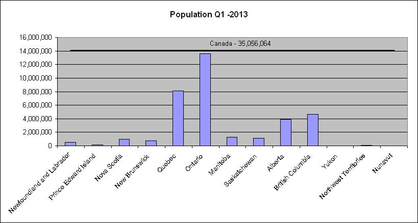 Population of Canada and it's provinces